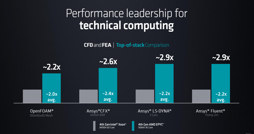 AMD發布第4代EPYC CPU產品系列新品，人工智能戰略亮相(圖9)