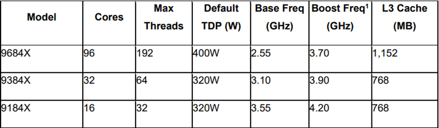 AMD發布第4代EPYC CPU產品系列新品，人工智能戰略亮相(圖11)