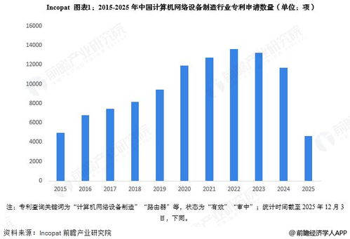 2025年中國(guó)計(jì)算機(jī)網(wǎng)絡(luò)設(shè)備制造行業(yè)技術(shù)發(fā)展分析 專利公開(kāi)數(shù)量大幅增加