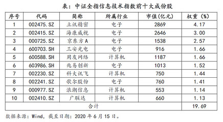 中證全指信息技術(shù)指數(shù)研究報(bào)告 聚焦計(jì)算機(jī)網(wǎng)絡(luò)技術(shù)研發(fā)及咨詢賽道