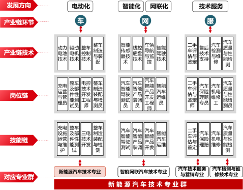 新能源汽車技術(shù)專業(yè)群的崛起 推動(dòng)新興能源技術(shù)研發(fā)與產(chǎn)業(yè)升級